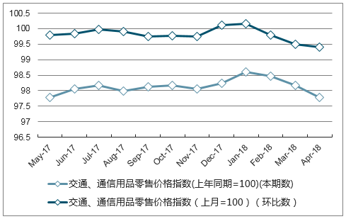 近一年湖北省交通、通信用品零售价格指数走势图
