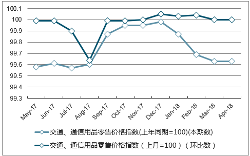 近一年湖南省交通、通信用品零售价格指数走势图