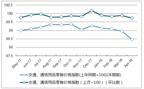 近一年广东省交通、通信用品零售价格指数走势图