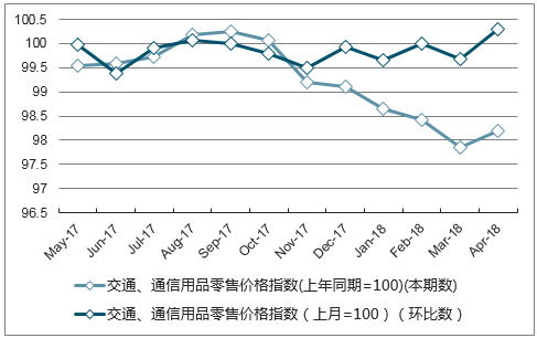 近一年广西省交通、通信用品零售价格指数走势图