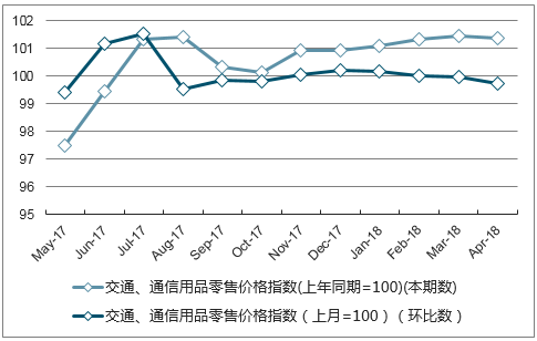 近一年海南省交通、通信用品零售价格指数走势图