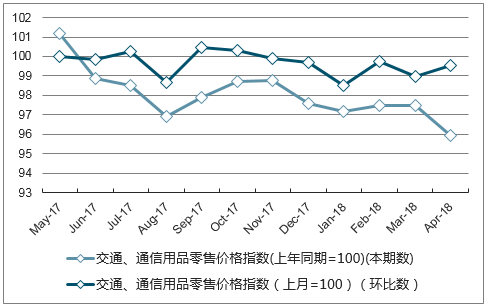 近一年重庆市交通、通信用品零售价格指数走势图