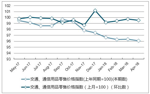 近一年四川交通、通信用品零售价格指数走势图