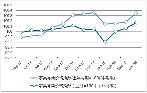 近一年云南家具零售价格指数走势图