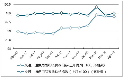近一年西藏交通、通信用品零售价格指数走势图