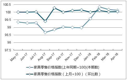 近一年西藏家具零售价格指数走势图