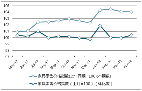 近一年陕西家具零售价格指数走势图