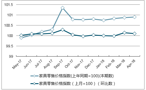 近一年甘肃家具零售价格指数走势图