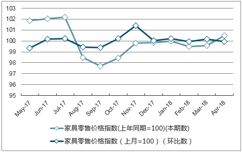 近一年新疆家具零售价格指数走势图