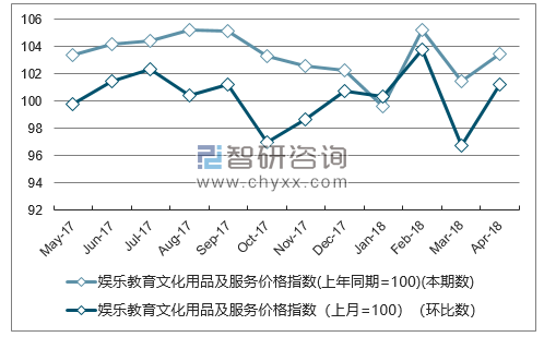 近一年重庆娱乐教育文化用品及服务价格指数走势图