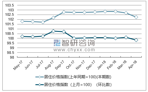 近一年重庆居住价格指数走势图