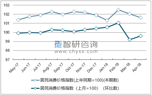 近一年内蒙古居民消费价格指数走势图