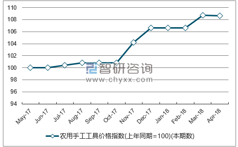 近一年内蒙古农用手工工具价格指数走势图