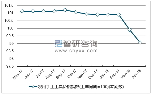 近一年辽宁农用手工工具价格指数走势图