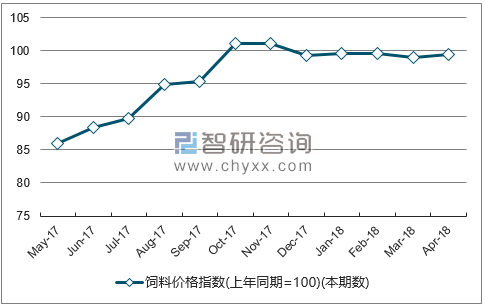 近一年内蒙古饲料价格指数走势图