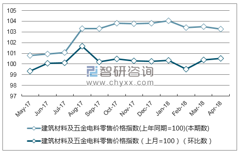 近一年四川建筑材料及五金电料零售价格指数走势图