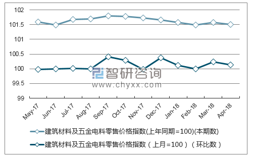 近一年贵州建筑材料及五金电料零售价格指数走势图