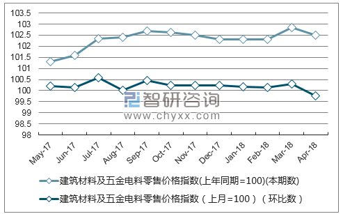 近一年云南建筑材料及五金电料零售价格指数走势图