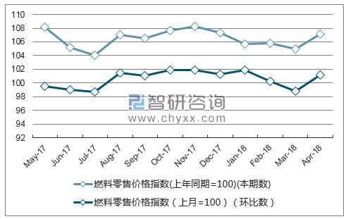 近一年四川燃料零售价格指数走势图