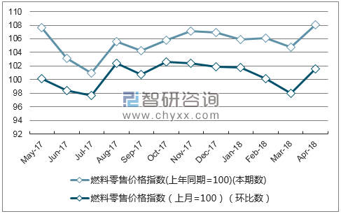 近一年天津燃料零售价格指数走势图