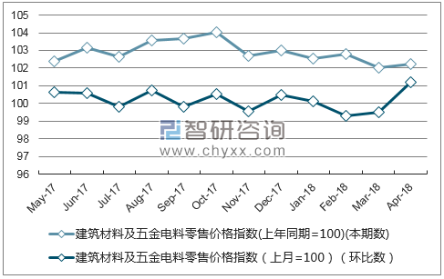 近一年陕西建筑材料及五金电料零售价格指数走势图