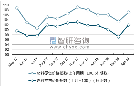 近一年上海市燃料零售价格指数走势图