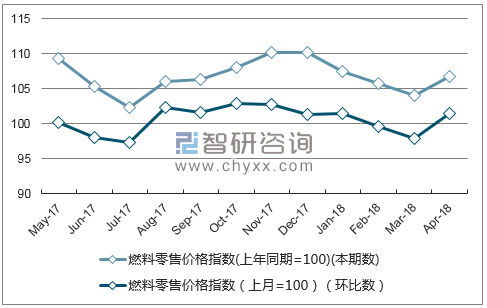 近一年浙江省燃料零售价格指数走势图