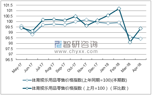 近一年北京体育娱乐用品零售价格指数走势图