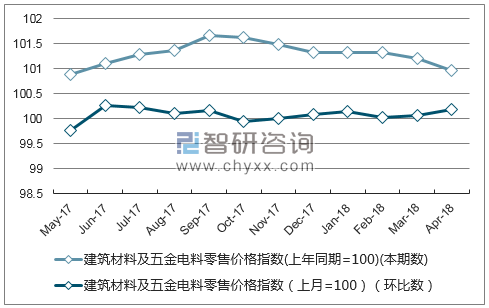 近一年辽宁建筑材料及五金电料零售价格指数走势图