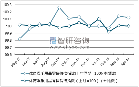 近一年内蒙古体育娱乐用品零售价格指数走势图