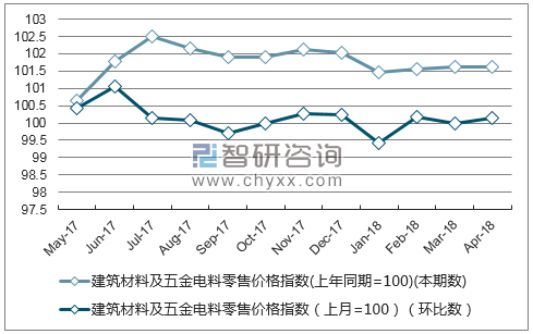 近一年黑龙江省建筑材料及五金电料零售价格指数走势图