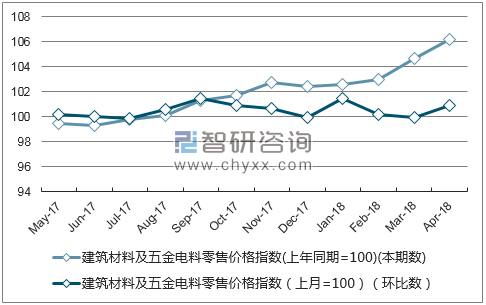 近一年上海市建筑材料及五金电料零售价格指数走势图