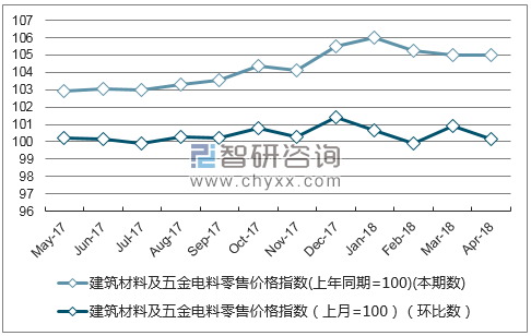 近一年江苏省建筑材料及五金电料零售价格指数走势图