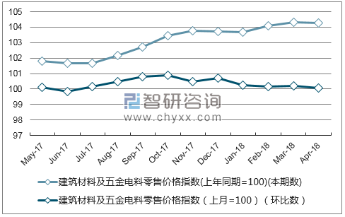 近一年浙江省建筑材料及五金电料零售价格指数走势图