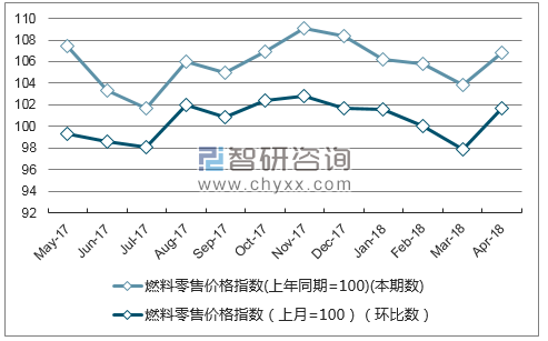 近一年江苏省燃料零售价格指数走势图