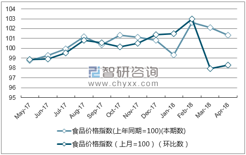 近一年内蒙古食品价格指数走势图