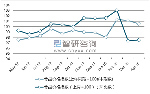 近一年黑龙江省食品价格指数走势图