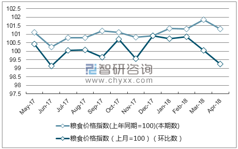 近一年北京糧食價格指數走勢圖