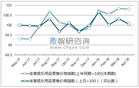 近一年贵州体育娱乐用品零售价格指数走势图