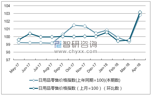 近一年云南日用品零售价格指数走势图