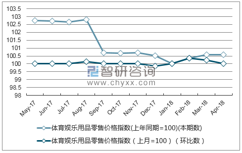近一年西藏体育娱乐用品零售价格指数走势图