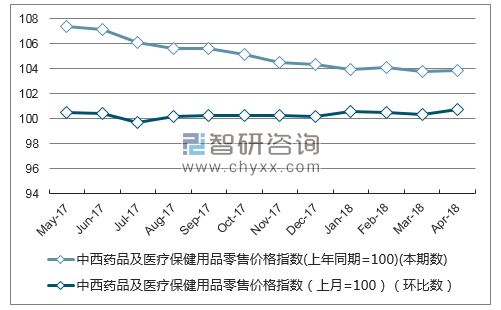 近一年广东省中西药品及医疗保健用品零售价格指数走势图
