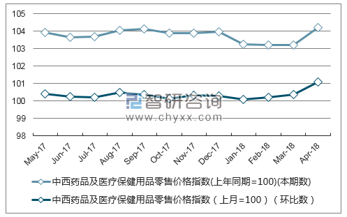 近一年广西省中西药品及医疗保健用品零售价格指数走势图