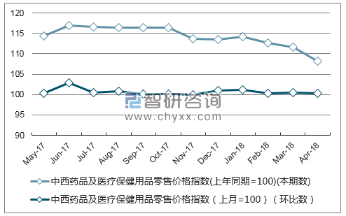 近一年海南省中西药品及医疗保健用品零售价格指数走势图
