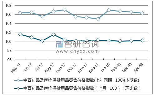 近一年重庆市中西药品及医疗保健用品零售价格指数走势图