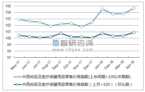 近一年四川中西药品及医疗保健用品零售价格指数走势图