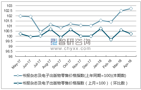 近一年天津书报杂志及电子出版物零售价格指数走势图
