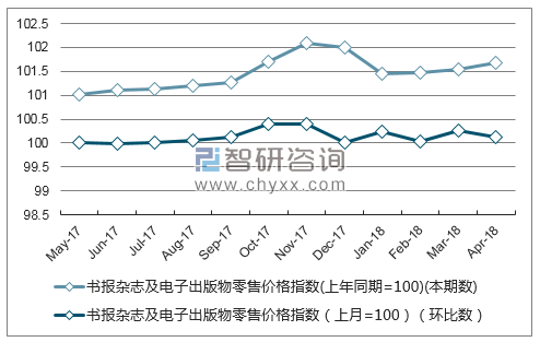 近一年云南书报杂志及电子出版物零售价格指数走势图