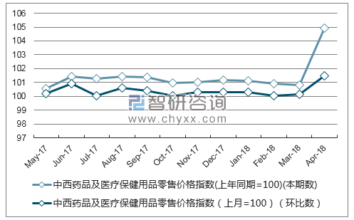 近一年陕西中西药品及医疗保健用品零售价格指数走势图