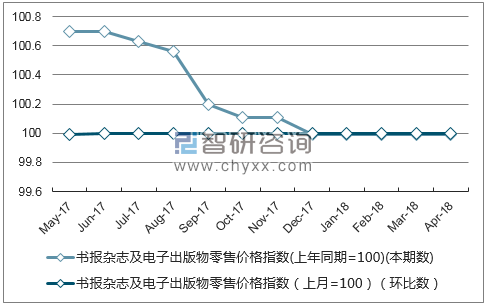近一年内蒙古书报杂志及电子出版物零售价格指数走势图